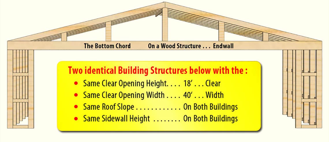 Two identical building structures below with the: same clear opeing height 18' clear same clear opening width 40' width same roof slope on both buildings same sidewall height on both buildings