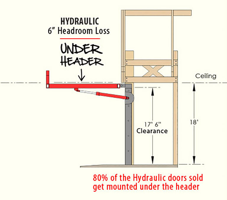 A side diagram of the clearance of a hydraulic door