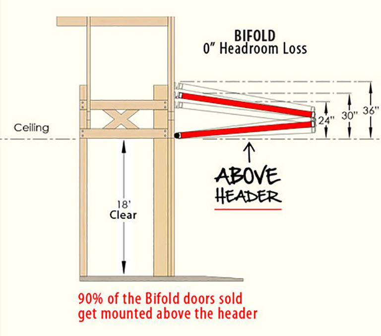 A side diagram of the clearance of a bifold door